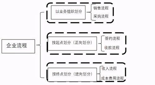 企業業務流程劃分與內控案例分析